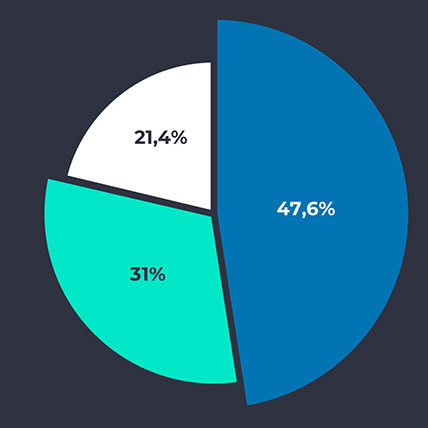 Top Asset Markets in numbers