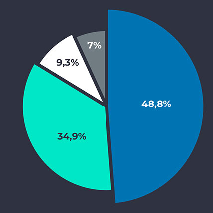 Top Asset Markets in numbers